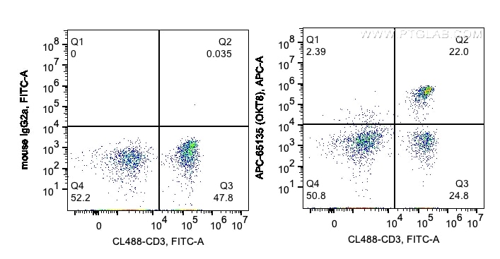 FC experiment of human PBMCs using APC-65135