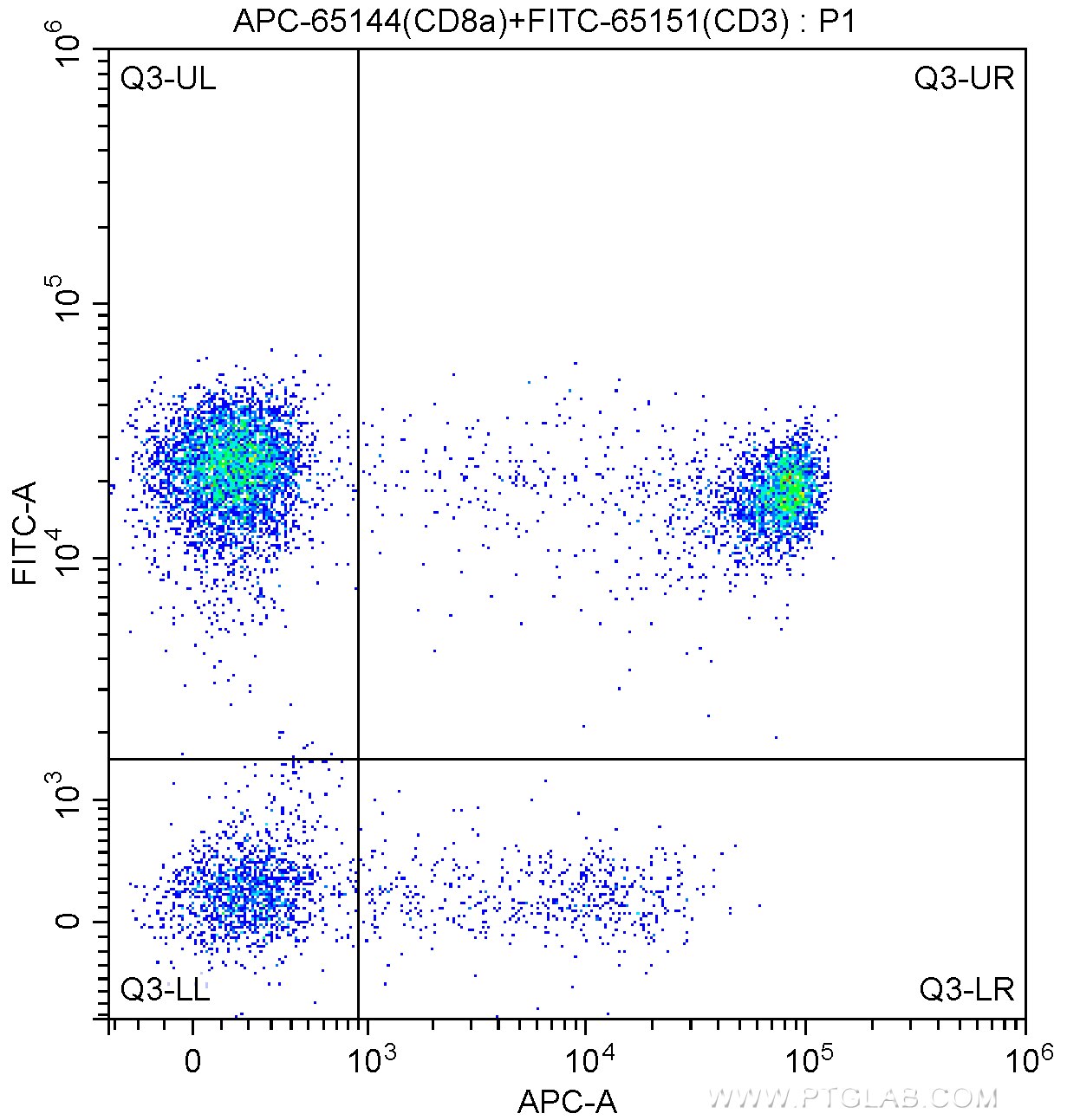 Flow cytometry (FC) experiment of human peripheral blood lymphocytes using APC Anti-Human CD8a (RPA-T8) (APC-65144)