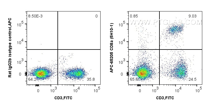 Flow cytometry (FC) experiment of C57BL/6 mouse splenocytes using APC Anti-Mouse CD8a (5H10-1) (APC-65205)