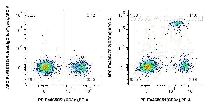 Flow cytometry (FC) experiment of mouse splenocytes using FcZero-rAb™ APC Anti-Mouse CD8a Rabbit Recombinant (APC-FcA98472-2)