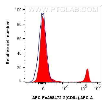 Flow cytometry (FC) experiment of mouse splenocytes using FcZero-rAb™ APC Anti-Mouse CD8a Rabbit Recombinant (APC-FcA98472-2)