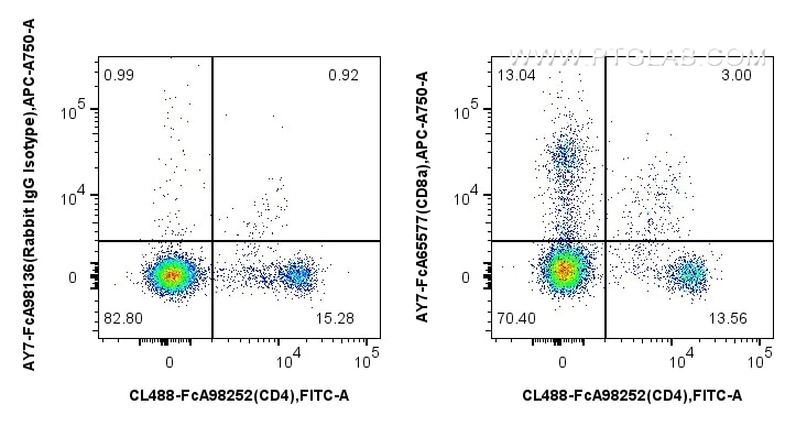 Flow cytometry (FC) experiment of rat splenocytes cells using FcZero-rAb® APC-Cyanine7 Anti-Rat CD8a (OX-8) Rabb (AY7-FcA65577)