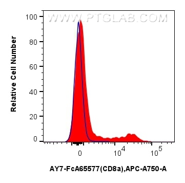 Flow cytometry (FC) experiment of rat splenocytes cells using FcZero-rAb® APC-Cyanine7 Anti-Rat CD8a (OX-8) Rabb (AY7-FcA65577)