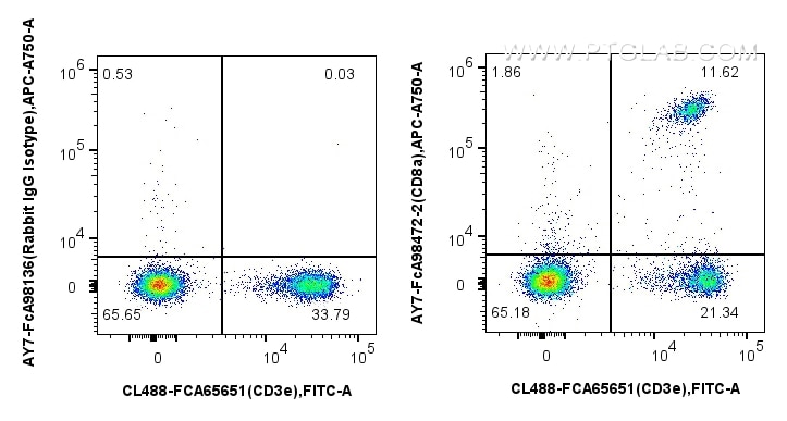 Flow cytometry (FC) experiment of mouse splenocytes using FcZero-rAb® APC-Cyanine7 Anti-Mouse CD8a Rabbit Re (AY7-FcA98472-2)