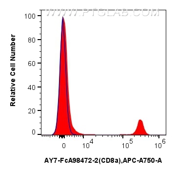 Flow cytometry (FC) experiment of mouse splenocytes using FcZero-rAb® APC-Cyanine7 Anti-Mouse CD8a Rabbit Re (AY7-FcA98472-2)