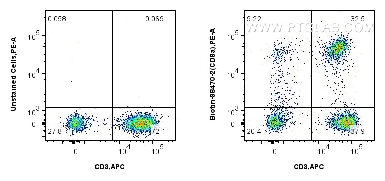 Flow cytometry (FC) experiment of human PBMCs using Biotin Anti-Human CD8a Rabbit Recombinant Antibody (Biotin-98470-2)