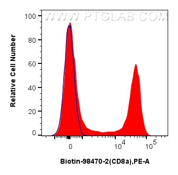 Flow cytometry (FC) experiment of human PBMCs using Biotin Anti-Human CD8a Rabbit Recombinant Antibody (Biotin-98470-2)