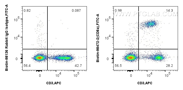 Flow cytometry (FC) experiment of mouse splenocytes using Biotin Anti-Mouse CD8a Rabbit Recombinant Antibody (Biotin-98472-2)