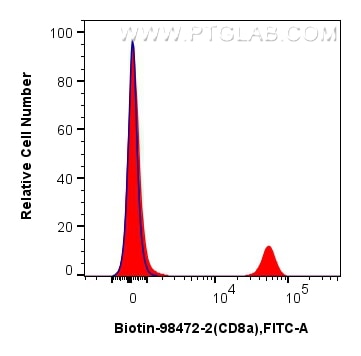 Flow cytometry (FC) experiment of mouse splenocytes using Biotin Anti-Mouse CD8a Rabbit Recombinant Antibody (Biotin-98472-2)