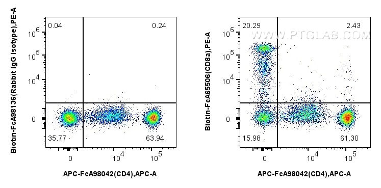 Flow cytometry (FC) experiment of human PBMCs using FcZero-rAb™ Biotin Anti-Human CD8a (OKT8) Rabbit I (Biotin-FcA65506)
