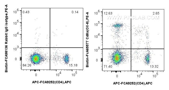 Flow cytometry (FC) experiment of rat splenocytes cells using FcZero-rAb™ Biotin Anti-Rat CD8a (OX-8) Rabbit IgG (Biotin-FcA65577)
