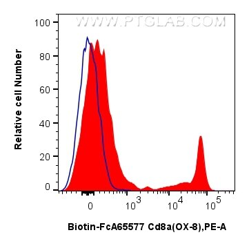 Flow cytometry (FC) experiment of rat splenocytes cells using FcZero-rAb™ Biotin Anti-Rat CD8a (OX-8) Rabbit IgG (Biotin-FcA65577)