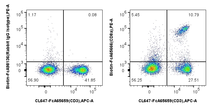 FC experiment of mouse splenocytes using Biotin-FcA65666 Flow cytometry (FC) experiment of mouse splenocytes using FcZero-rAb® Biotin Anti-Mouse CD8a (53-6.7) Rabbit (Biotin-FcA65666)
