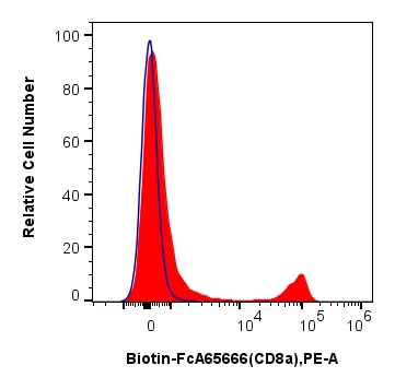 FC experiment of mouse splenocytes using Biotin-FcA65666 Flow cytometry (FC) experiment of mouse splenocytes using FcZero-rAb® Biotin Anti-Mouse CD8a (53-6.7) Rabbit (Biotin-FcA65666)