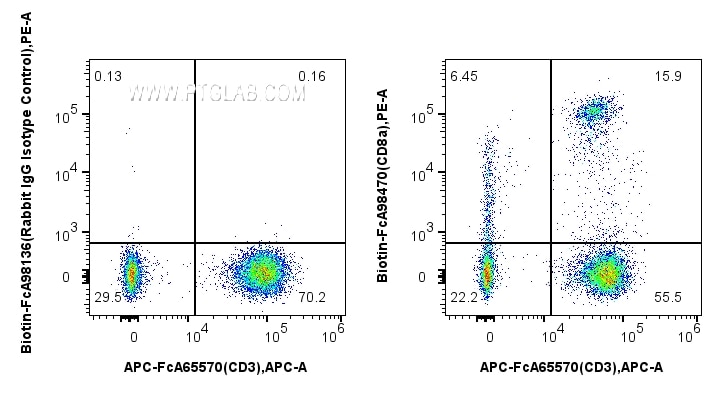 Flow cytometry (FC) experiment of human PBMCs using FcZero-rAb® Biotin Anti-Human CD8a Rabbit Recombin (Biotin-FcA98470)