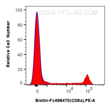 Flow cytometry (FC) experiment of human PBMCs using FcZero-rAb® Biotin Anti-Human CD8a Rabbit Recombin (Biotin-FcA98470)