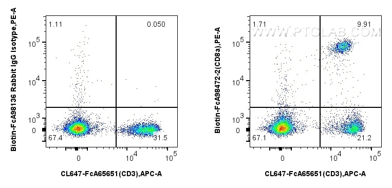 Flow cytometry (FC) experiment of mouse splenocytes using FcZero-rAb™ Biotin Anti-Mouse CD8a Rabbit Recombin (Biotin-FcA98472-2)