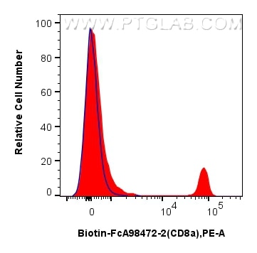 Flow cytometry (FC) experiment of mouse splenocytes using FcZero-rAb™ Biotin Anti-Mouse CD8a Rabbit Recombin (Biotin-FcA98472-2)