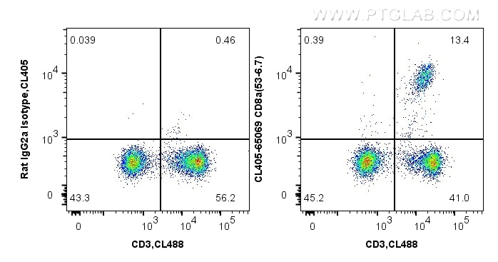 FC experiment of mouse splenocytes using CL405-65069