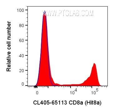 FC experiment of human PBMCs using CL405-65113