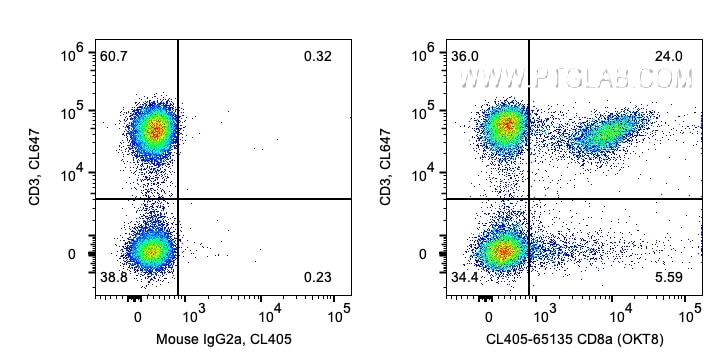 Flow cytometry (FC) experiment of human PBMCs using CoraLite® Plus 405 Anti-Human CD8a (OKT8) (CL405-65135)