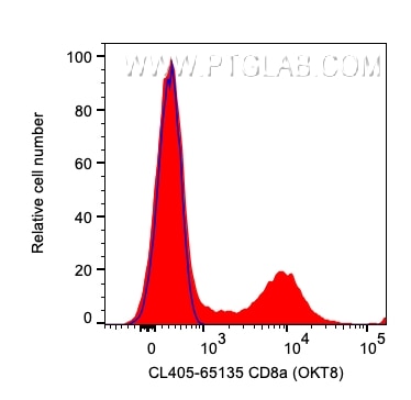 FC experiment of human PBMCs using CL405-65135