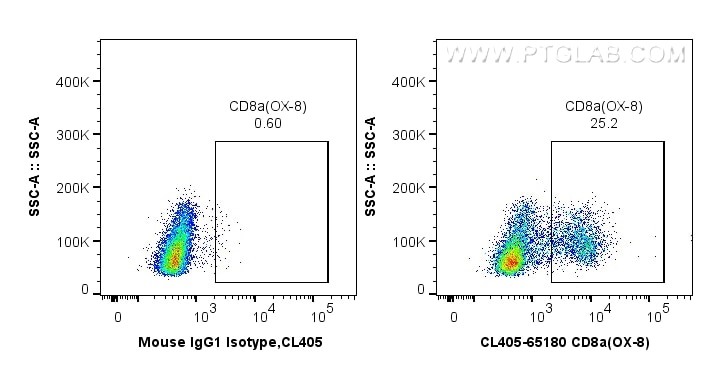 Flow cytometry (FC) experiment of wistar rat splenocytes using CoraLite® Plus 405 Anti-Rat CD8a (OX-8) (CL405-65180)