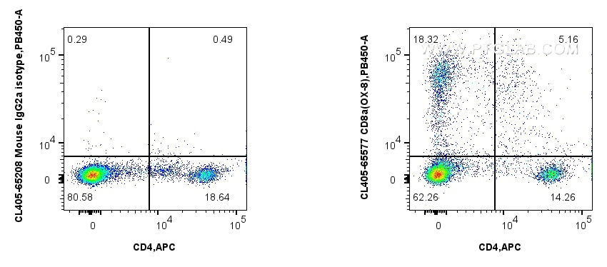 Flow cytometry (FC) experiment of rat splenocytes cells using CoraLite® Plus 405 Anti-Rat CD8a (OX-8) Mouse IgG2 (CL405-65577)