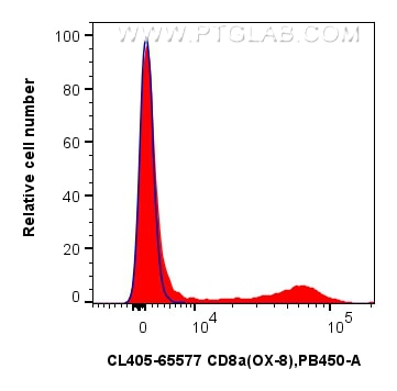 Flow cytometry (FC) experiment of rat splenocytes cells using CoraLite® Plus 405 Anti-Rat CD8a (OX-8) Mouse IgG2 (CL405-65577)