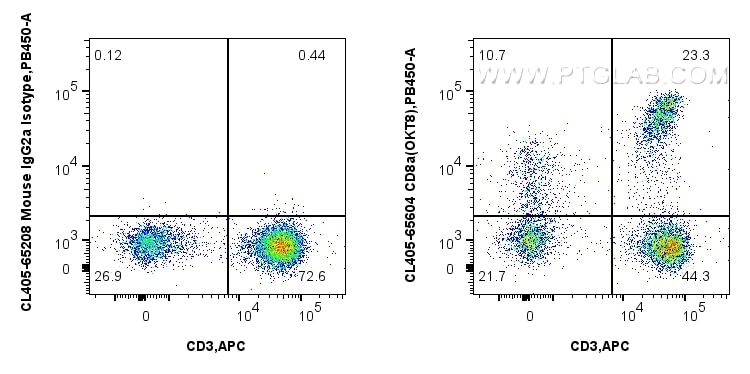 Flow cytometry (FC) experiment of human PBMCs using CoraLite® Plus 405 Anti-Human CD8a (OKT8) Mouse Ig (CL405-65604)