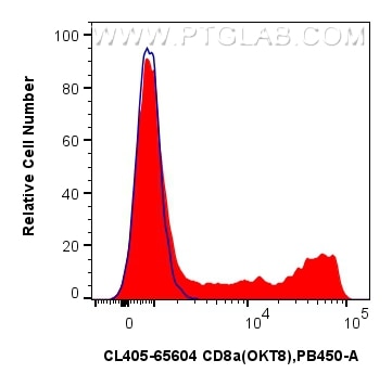 Flow cytometry (FC) experiment of human PBMCs using CoraLite® Plus 405 Anti-Human CD8a (OKT8) Mouse Ig (CL405-65604)