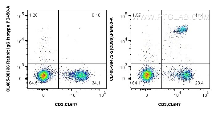 Flow cytometry (FC) experiment of mouse splenocytes using CoraLite® Plus 405 Anti-Mouse CD8a Rabbit Recombin (CL405-98472-2)