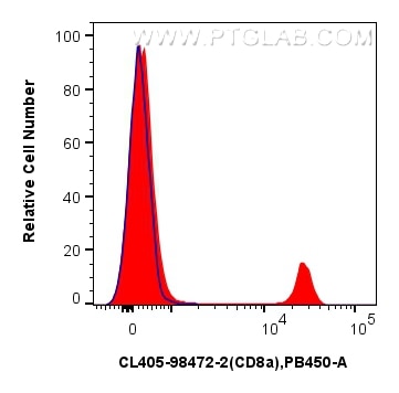 Flow cytometry (FC) experiment of mouse splenocytes using CoraLite® Plus 405 Anti-Mouse CD8a Rabbit Recombin (CL405-98472-2)