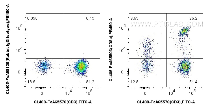 FC experiment of human PBMCs using CL405-FcA65506 Flow cytometry (FC) experiment of human PBMCs using FcZero-rAb® CoraLite® Plus 405 Anti-Human CD8a (OK (CL405-FcA65506)