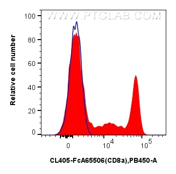 FC experiment of human PBMCs using CL405-FcA65506 Flow cytometry (FC) experiment of human PBMCs using FcZero-rAb® CoraLite® Plus 405 Anti-Human CD8a (OK (CL405-FcA65506)