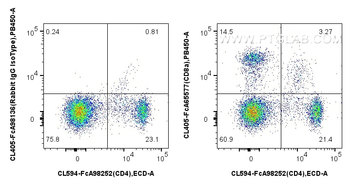 FC experiment of rat splenocytes using CL405-FcA65577 Flow cytometry (FC) experiment of rat splenocytes cells using FcZero-rAb® CoraLite® Plus 405 Anti-Rat CD8a (OX-8 (CL405-FcA65577)