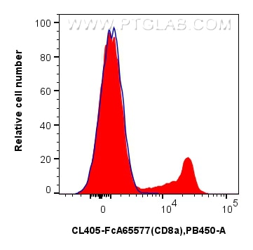 FC experiment of rat splenocytes using CL405-FcA65577 Flow cytometry (FC) experiment of rat splenocytes cells using FcZero-rAb® CoraLite® Plus 405 Anti-Rat CD8a (OX-8 (CL405-FcA65577)