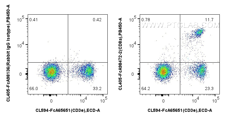 Flow cytometry (FC) experiment of mouse splenocytes using FcZero-rAb® CoraLite® Plus 405 Anti-Mouse CD8a Rab (CL405-FcA98472-2)