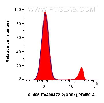 Flow cytometry (FC) experiment of mouse splenocytes using FcZero-rAb® CoraLite® Plus 405 Anti-Mouse CD8a Rab (CL405-FcA98472-2)