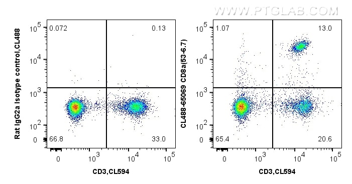 Flow cytometry (FC) experiment of mouse splenocytes using CoraLite® Plus 488 Anti-Mouse CD8a (53-6.7) (CL488-65069)