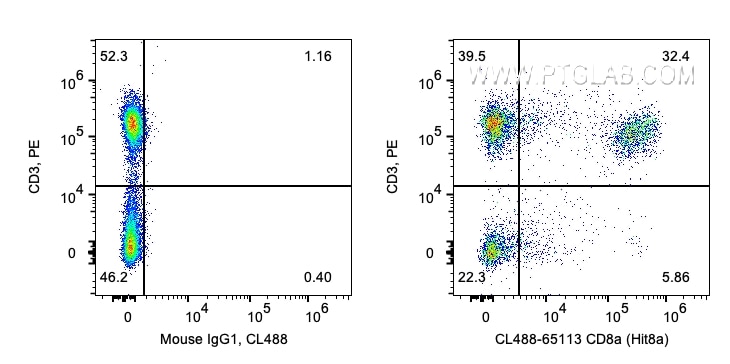 Flow cytometry (FC) experiment of human PBMCs using CoraLite® Plus 488 Anti-Human CD8a (Hit8a) (CL488-65113)