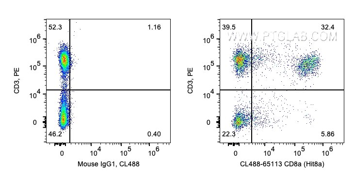 FC experiment of human PBMCs using CL488-65113