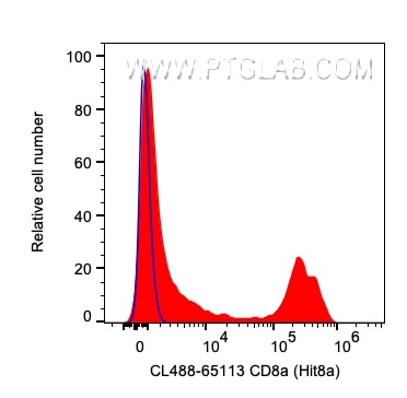 Flow cytometry (FC) experiment of human PBMCs using CoraLite® Plus 488 Anti-Human CD8a (Hit8a) (CL488-65113)