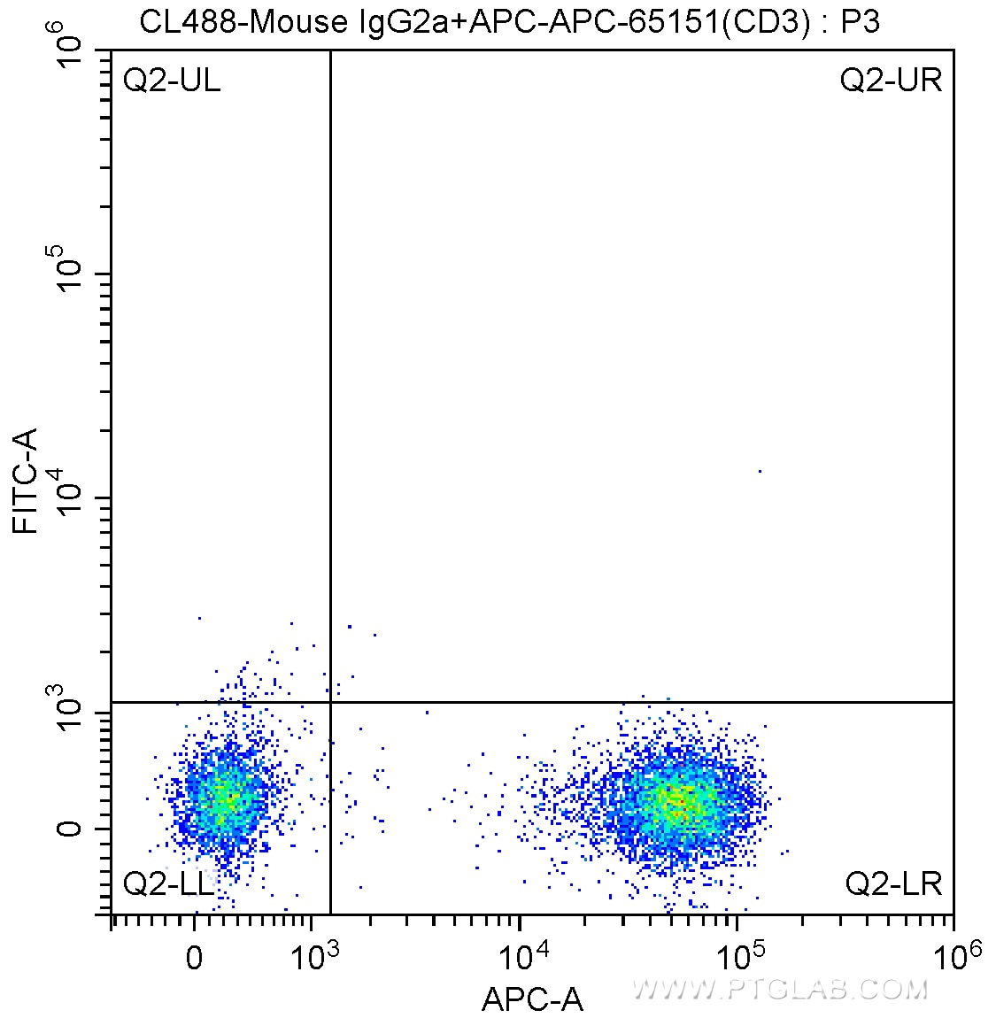 FC experiment of human peripheral blood lymphocytes using CL488-65135