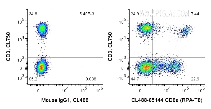 Flow cytometry (FC) experiment of human PBMCs using CoraLite® Plus 488 Anti-Human CD8a (RPA-T8) (CL488-65144)