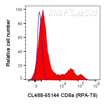 Flow cytometry (FC) experiment of human PBMCs using CoraLite® Plus 488 Anti-Human CD8a (RPA-T8) (CL488-65144)