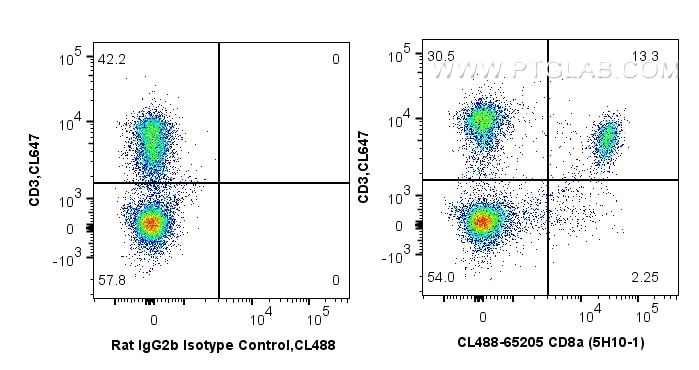 Flow cytometry (FC) experiment of mouse splenocytes using CoraLite® Plus 488 Anti-Mouse CD8a (5H10-1) (CL488-65205)