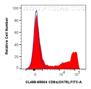 1x10^6 human PBMCs were surface stained with 5 ul CoraLite® Plus 488 Anti-Human CD8a (OKT8) Mouse IgG2a RecAb (CL488-65604, Clone: OKT8)(red) or CoraLite® Plus 488 Mouse IgG2a Isotype Control (C1.18.4) (CL488-65208, Clone: C1.18.4) (blue). Cells were not fixed. Lymphocytes were gated. Flow cytometry (FC) experiment of human PBMCs using CoraLite® Plus 488 Anti-Human CD8a (OKT8) Mouse Ig (CL488-65604)