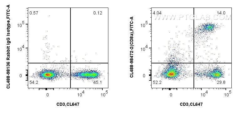 Flow cytometry (FC) experiment of mouse splenocytes using CoraLite® Plus 488 Anti-Mouse CD8a Rabbit Recombin (CL488-98472-2)