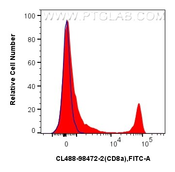 Flow cytometry (FC) experiment of mouse splenocytes using CoraLite® Plus 488 Anti-Mouse CD8a Rabbit Recombin (CL488-98472-2)